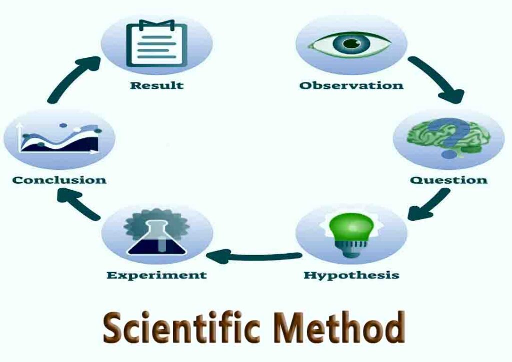 Scientific Method - Study Elite Nation